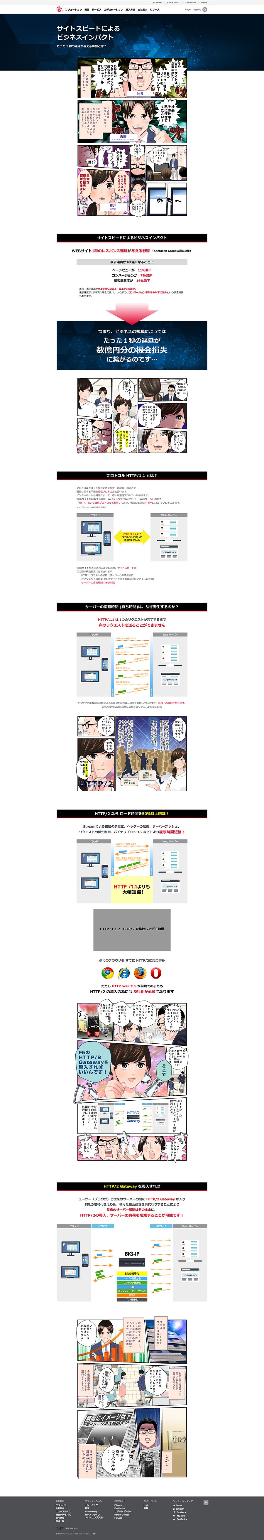 F5ネットワークサイトスピード　（HTTP/2）サイト