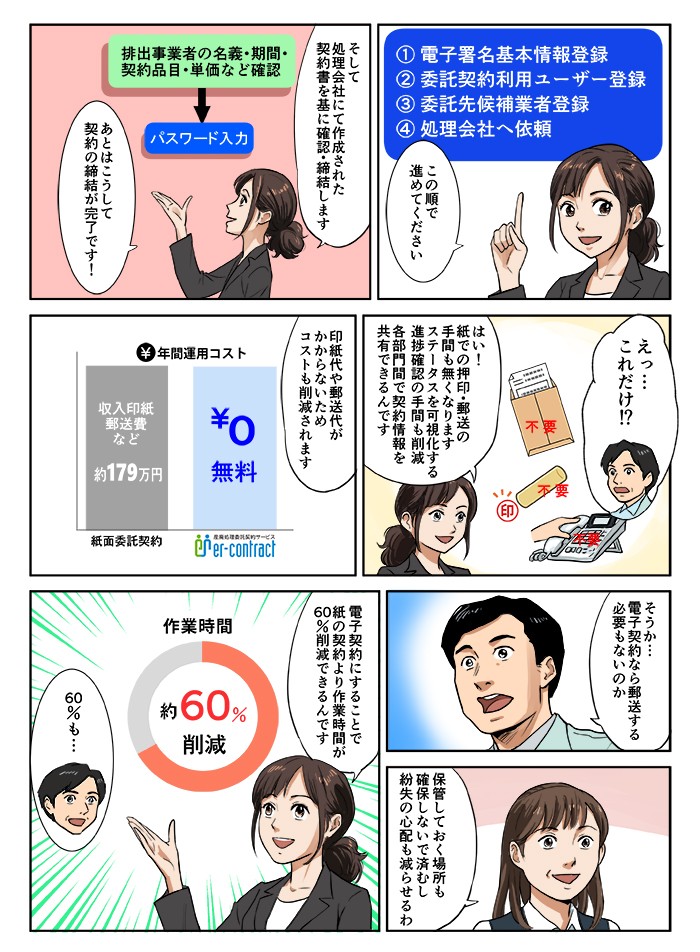電子契約にすることで、紙の契約より作業時間が60％削減できるんです