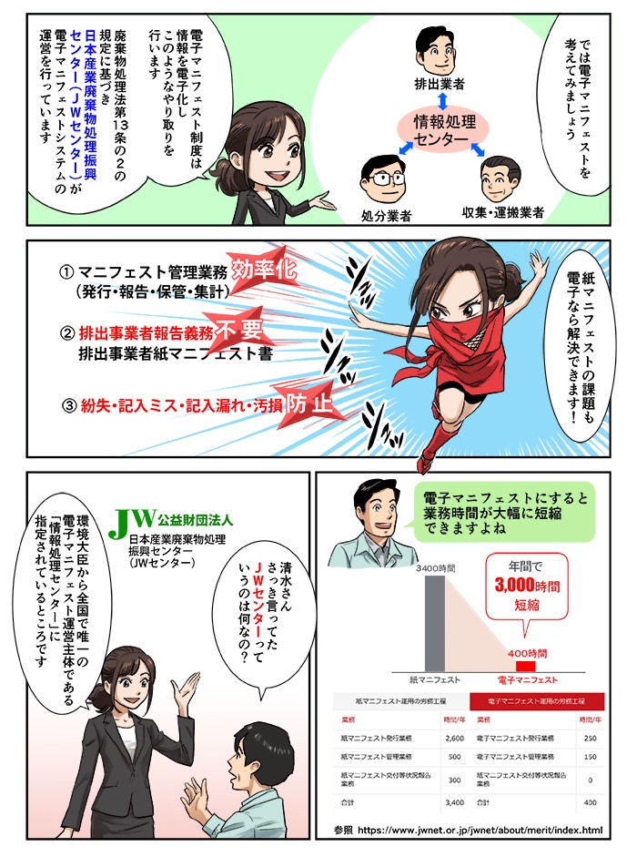 電子マニフェスト制度は情報を電子化し、このようなやり取りを行います。紙マニフェストの課題も電子なら解決できます！