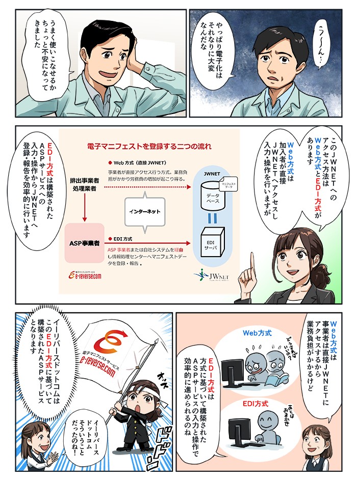 このJWNETへのアクセス方法はweb形式とEDI方式があります。イーリーバスドットコムはこのEDI方式に基づいて構築されたASPサービスとなります