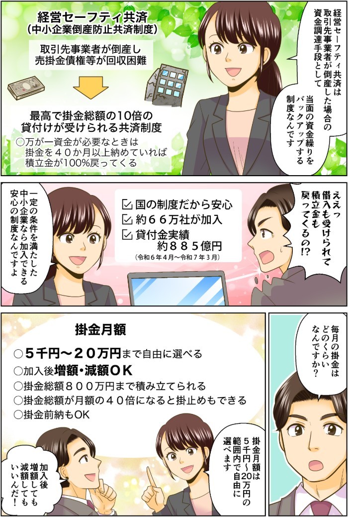 経営セーフティ共済は、取引先事業者が倒産した場合の資金調達手段として、当面の資金繰りをバックアップする制度なんです。一定の条件を満たした中小企業なら加入できる安心の制度なんですよ。掛金月額は５千円～20万円の範囲内で自由に選べます。