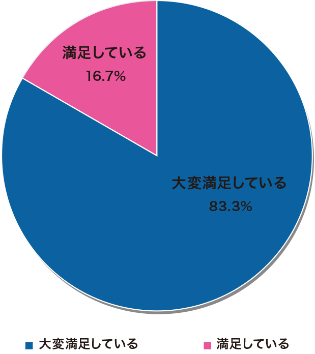 10-12月アンケート担当者円グラフ